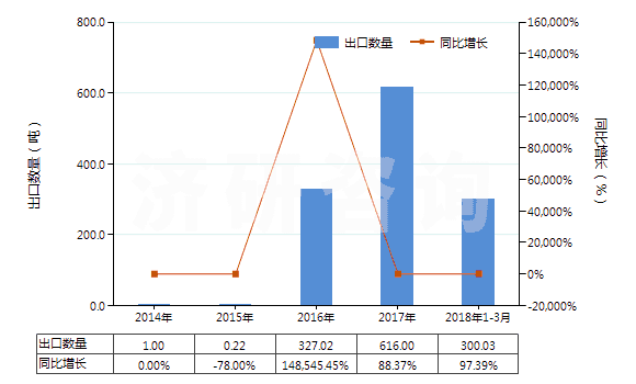 2014-2018年3月中國其他未混合氯化稀土(HS28469029)出口量及增速統(tǒng)計(jì)